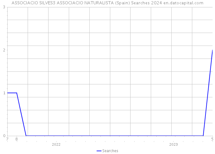 ASSOCIACIO SILVES3 ASSOCIACIO NATURALISTA (Spain) Searches 2024 