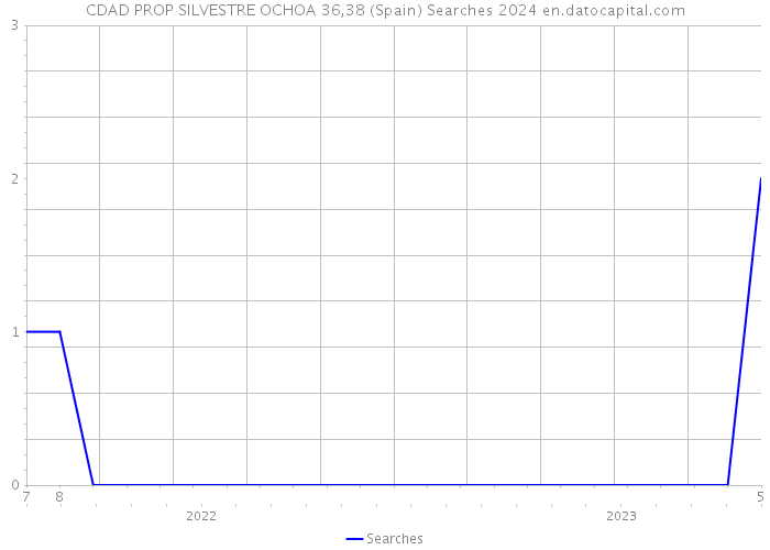 CDAD PROP SILVESTRE OCHOA 36,38 (Spain) Searches 2024 