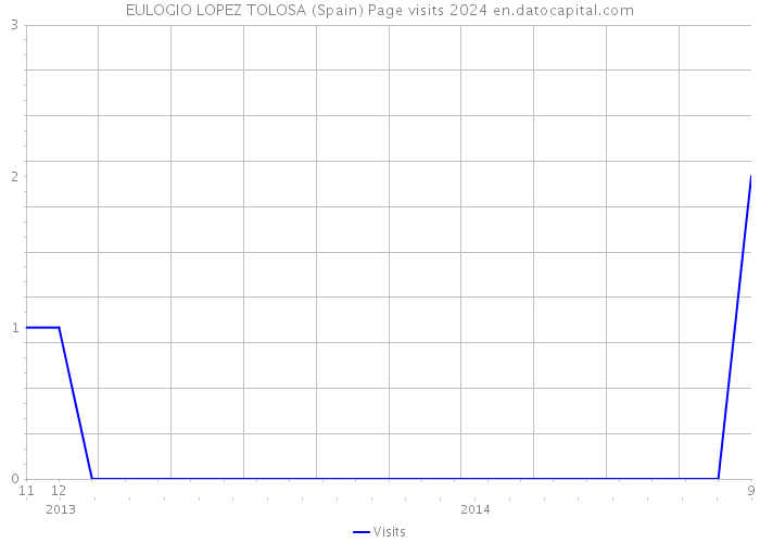 EULOGIO LOPEZ TOLOSA (Spain) Page visits 2024 