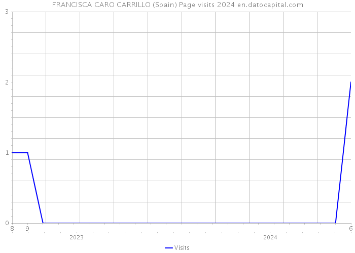 FRANCISCA CARO CARRILLO (Spain) Page visits 2024 