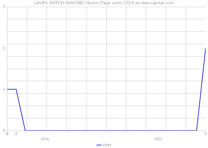 LAURA ANTON SANCHEZ (Spain) Page visits 2024 