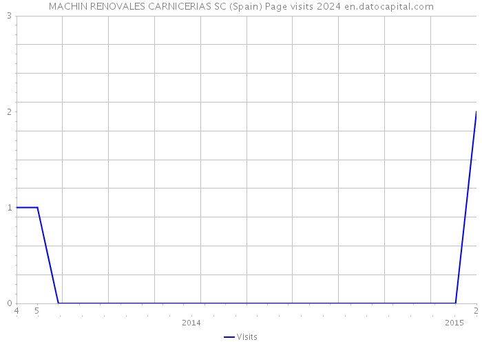 MACHIN RENOVALES CARNICERIAS SC (Spain) Page visits 2024 