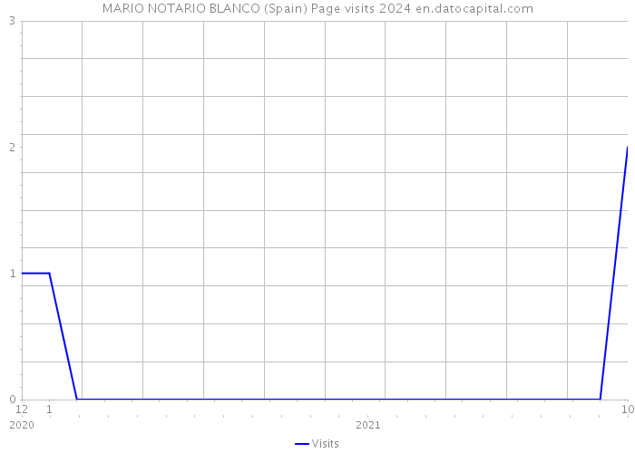 MARIO NOTARIO BLANCO (Spain) Page visits 2024 