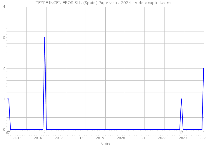 TEYPE INGENIEROS SLL. (Spain) Page visits 2024 