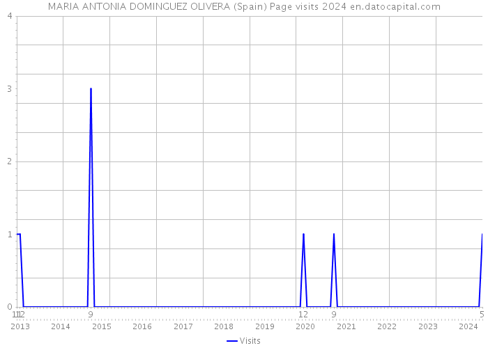MARIA ANTONIA DOMINGUEZ OLIVERA (Spain) Page visits 2024 