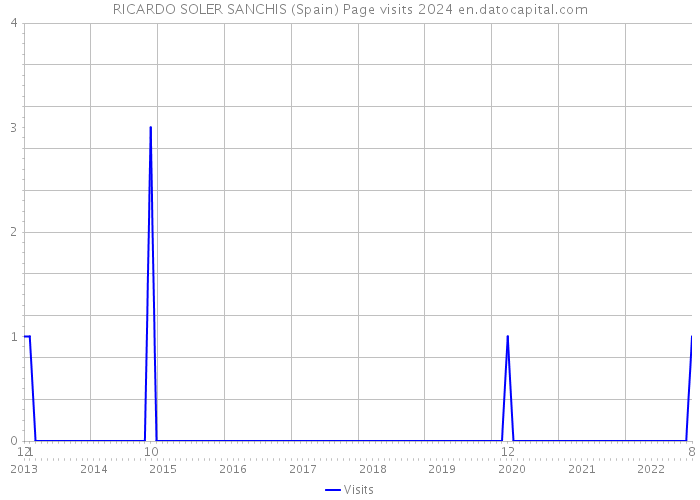 RICARDO SOLER SANCHIS (Spain) Page visits 2024 