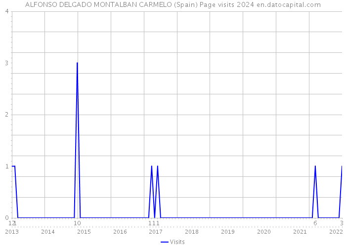 ALFONSO DELGADO MONTALBAN CARMELO (Spain) Page visits 2024 