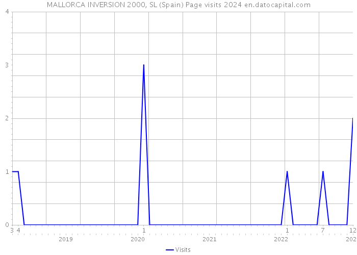 MALLORCA INVERSION 2000, SL (Spain) Page visits 2024 