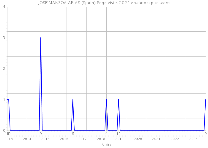 JOSE MANSOA ARIAS (Spain) Page visits 2024 