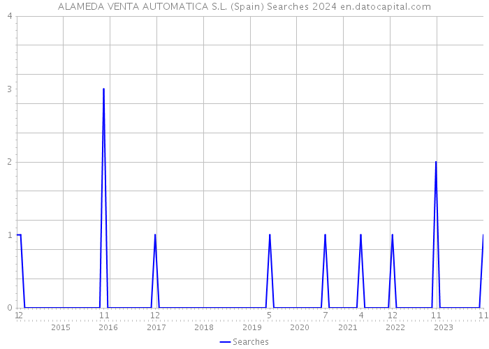 ALAMEDA VENTA AUTOMATICA S.L. (Spain) Searches 2024 