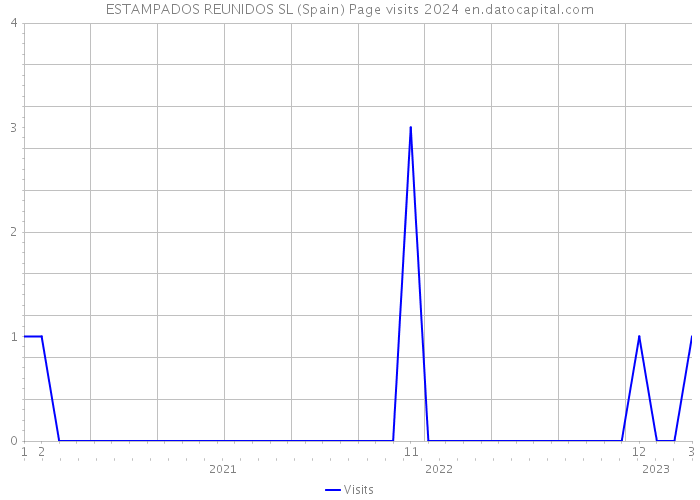 ESTAMPADOS REUNIDOS SL (Spain) Page visits 2024 
