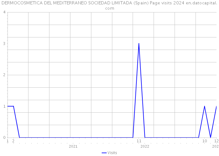 DERMOCOSMETICA DEL MEDITERRANEO SOCIEDAD LIMITADA (Spain) Page visits 2024 