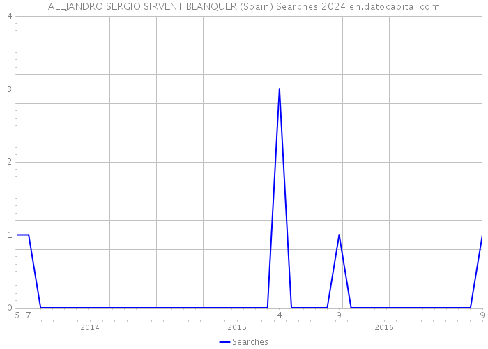 ALEJANDRO SERGIO SIRVENT BLANQUER (Spain) Searches 2024 