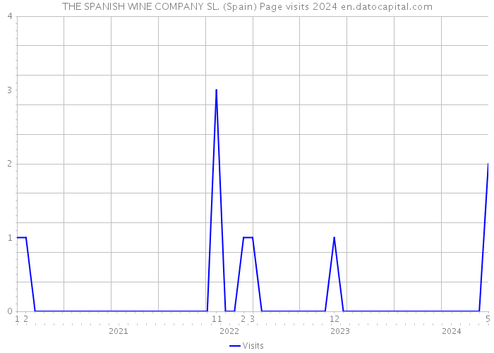 THE SPANISH WINE COMPANY SL. (Spain) Page visits 2024 
