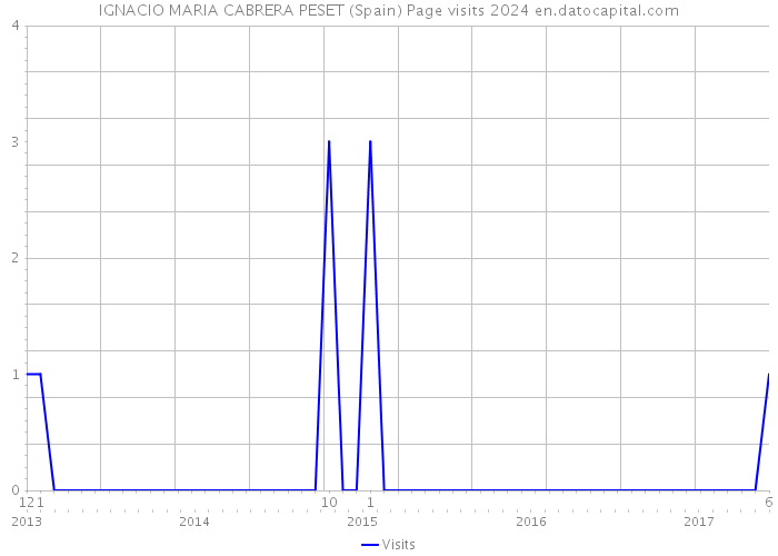 IGNACIO MARIA CABRERA PESET (Spain) Page visits 2024 