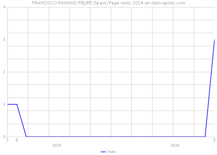FRANCISCO PAISANO FELIPE (Spain) Page visits 2024 