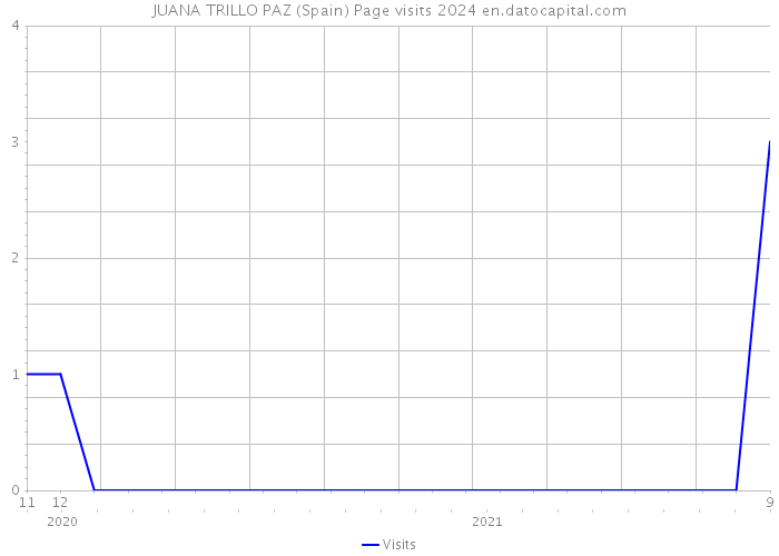 JUANA TRILLO PAZ (Spain) Page visits 2024 