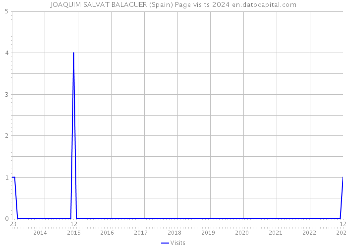 JOAQUIM SALVAT BALAGUER (Spain) Page visits 2024 