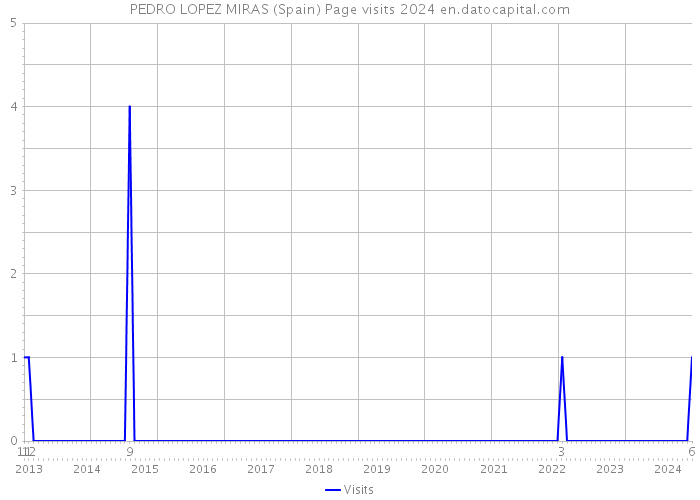 PEDRO LOPEZ MIRAS (Spain) Page visits 2024 