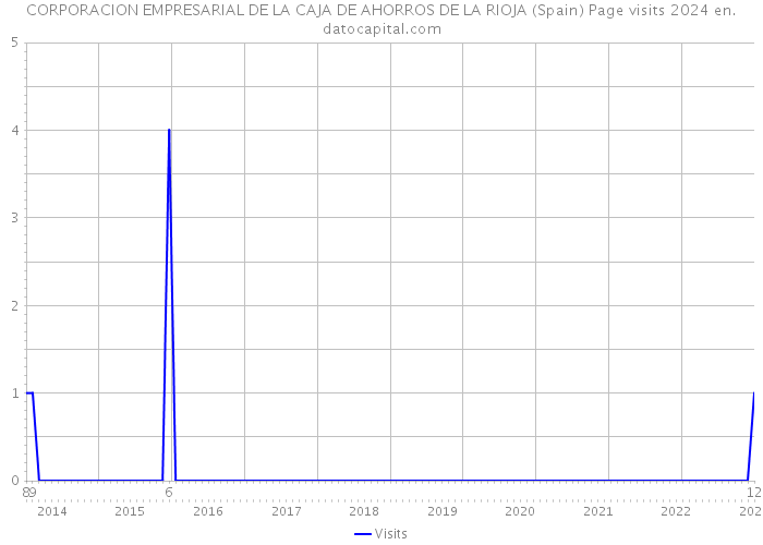 CORPORACION EMPRESARIAL DE LA CAJA DE AHORROS DE LA RIOJA (Spain) Page visits 2024 
