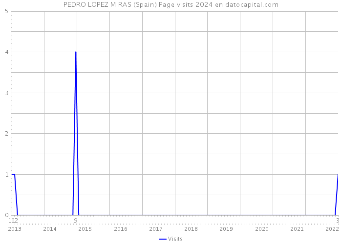 PEDRO LOPEZ MIRAS (Spain) Page visits 2024 