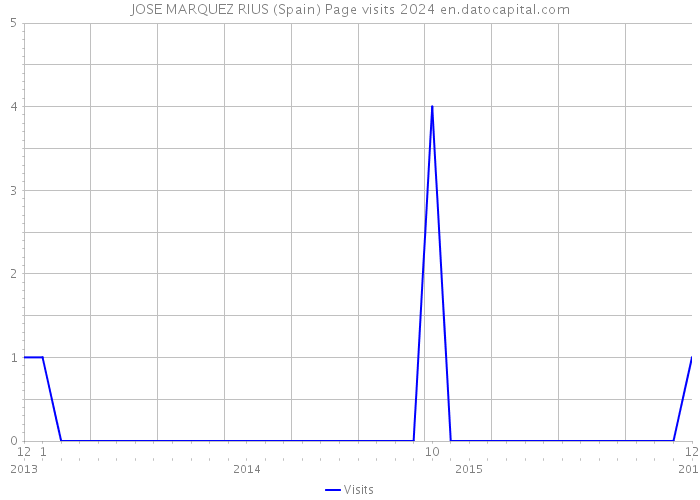 JOSE MARQUEZ RIUS (Spain) Page visits 2024 