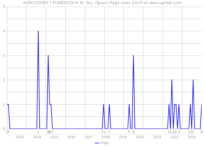 ALEACIONES Y FUNDIDOS H. M. SLL. (Spain) Page visits 2024 