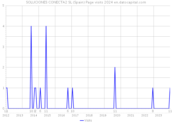 SOLUCIONES CONECTA2 SL (Spain) Page visits 2024 