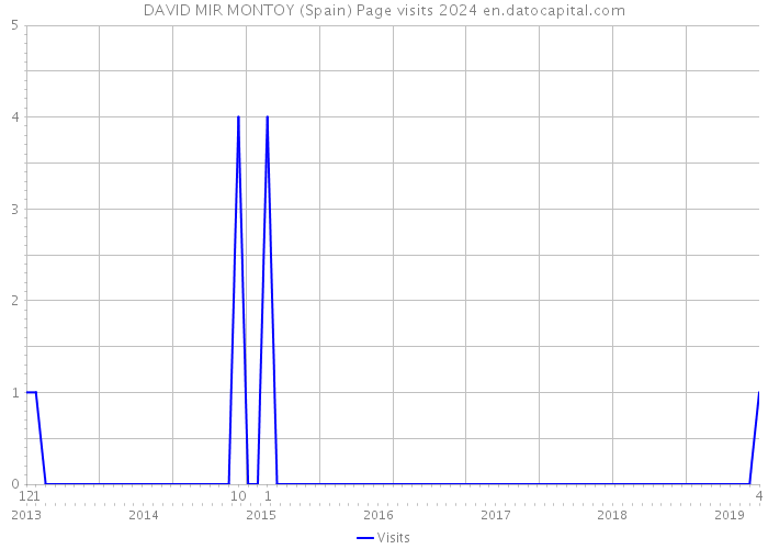 DAVID MIR MONTOY (Spain) Page visits 2024 