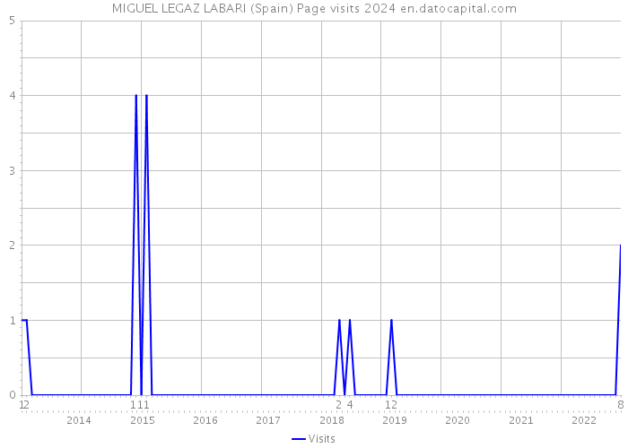 MIGUEL LEGAZ LABARI (Spain) Page visits 2024 