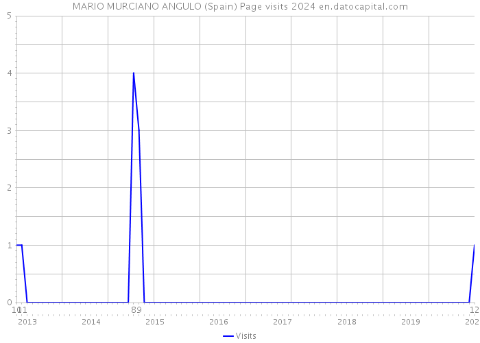 MARIO MURCIANO ANGULO (Spain) Page visits 2024 