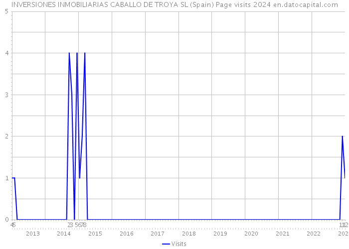 INVERSIONES INMOBILIARIAS CABALLO DE TROYA SL (Spain) Page visits 2024 