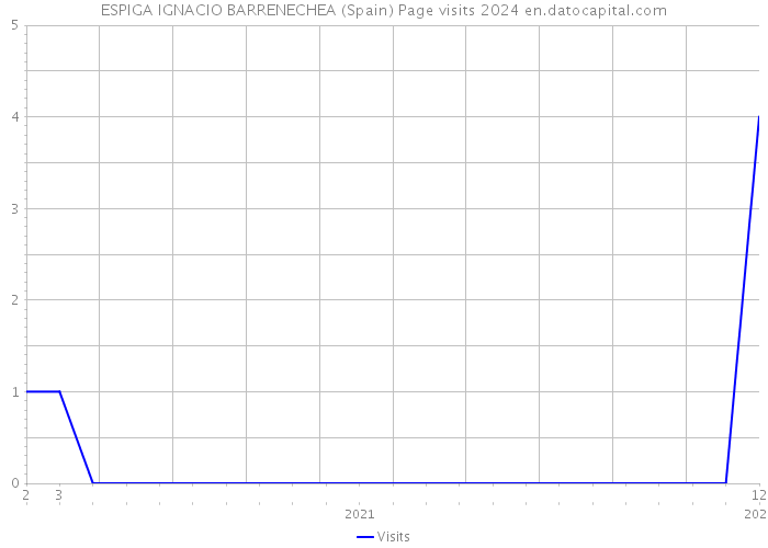 ESPIGA IGNACIO BARRENECHEA (Spain) Page visits 2024 