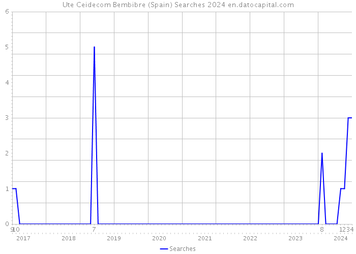 Ute Ceidecom Bembibre (Spain) Searches 2024 