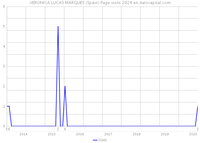 VERONICA LUCAS MARQUES (Spain) Page visits 2024 