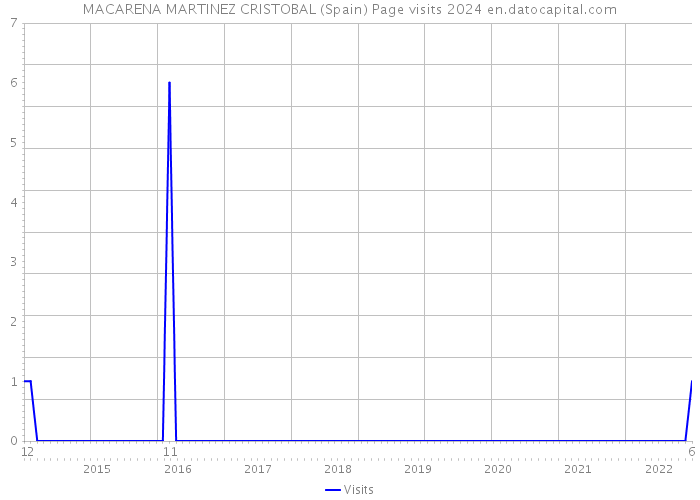 MACARENA MARTINEZ CRISTOBAL (Spain) Page visits 2024 