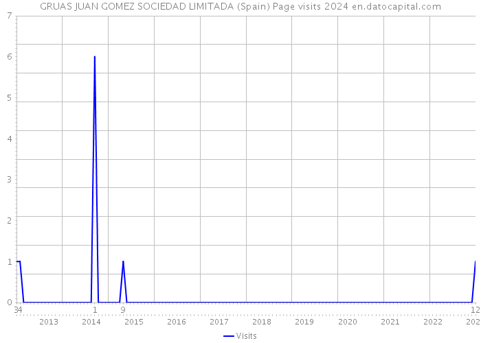 GRUAS JUAN GOMEZ SOCIEDAD LIMITADA (Spain) Page visits 2024 