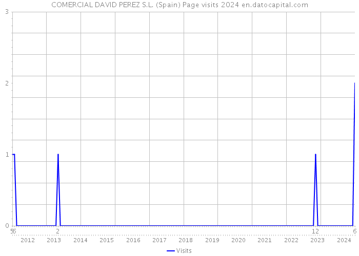 COMERCIAL DAVID PEREZ S.L. (Spain) Page visits 2024 
