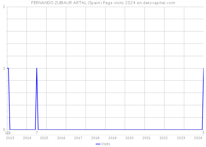 FERNANDO ZUBIAUR ARTAL (Spain) Page visits 2024 
