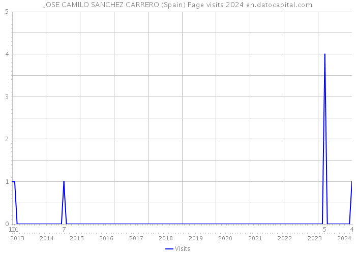 JOSE CAMILO SANCHEZ CARRERO (Spain) Page visits 2024 