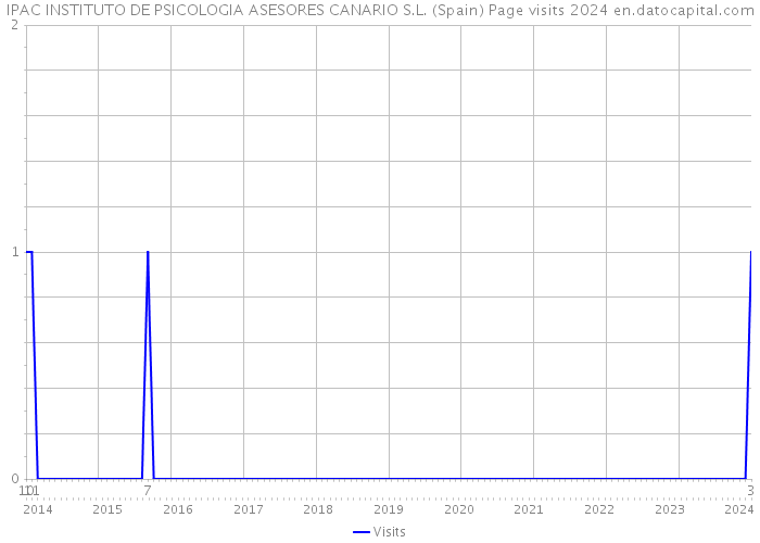 IPAC INSTITUTO DE PSICOLOGIA ASESORES CANARIO S.L. (Spain) Page visits 2024 