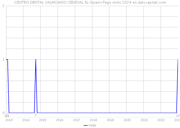 CENTRO DENTAL VALMOJADO CEDEVAL SL (Spain) Page visits 2024 