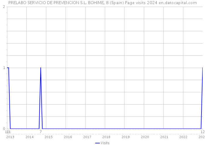 PRELABO SERVICIO DE PREVENCION S.L. BOHIME, 8 (Spain) Page visits 2024 