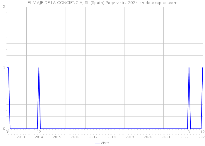 EL VIAJE DE LA CONCIENCIA, SL (Spain) Page visits 2024 