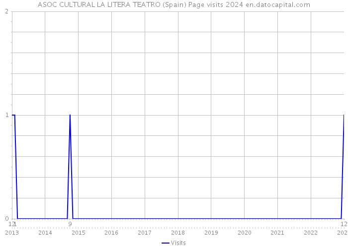 ASOC CULTURAL LA LITERA TEATRO (Spain) Page visits 2024 