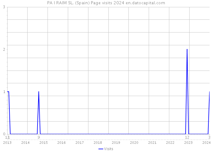 PA I RAIM SL. (Spain) Page visits 2024 