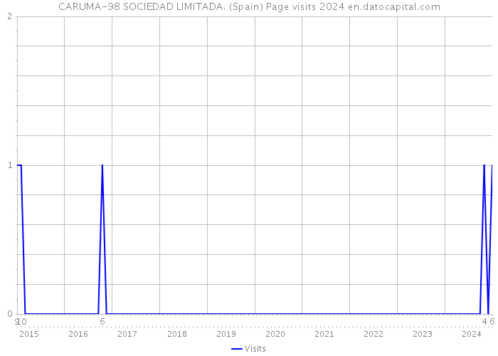 CARUMA-98 SOCIEDAD LIMITADA. (Spain) Page visits 2024 