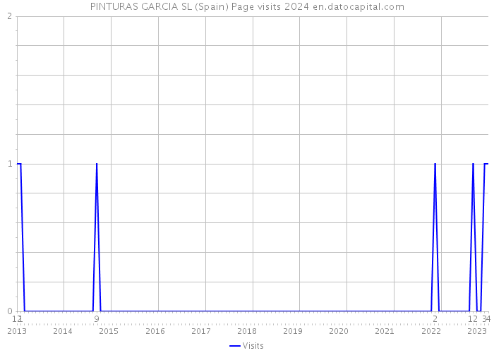 PINTURAS GARCIA SL (Spain) Page visits 2024 