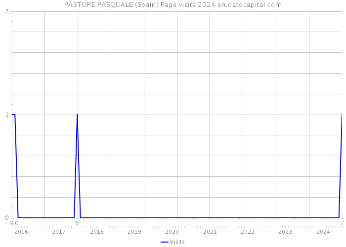 PASTORE PASQUALE (Spain) Page visits 2024 