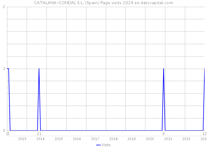 CATALANA-CONDAL S.L. (Spain) Page visits 2024 